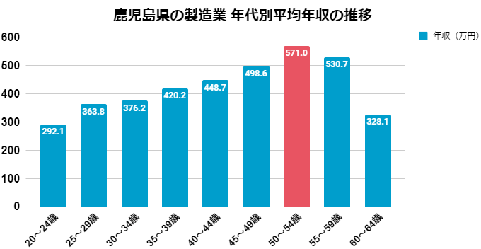 鹿児島県の製造業　年代別平均年収の推移